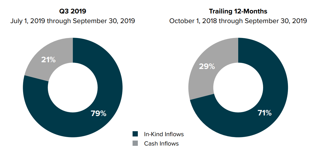 Grayscale Investments products inflow by type. Source: Grayscale