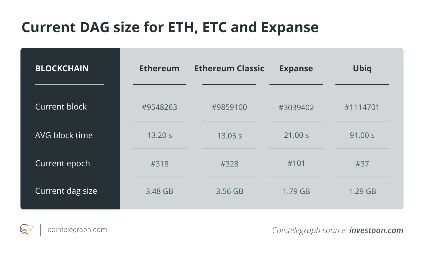 Current DAG size for ETH, ETC and Expanse. Source: Investoon.com