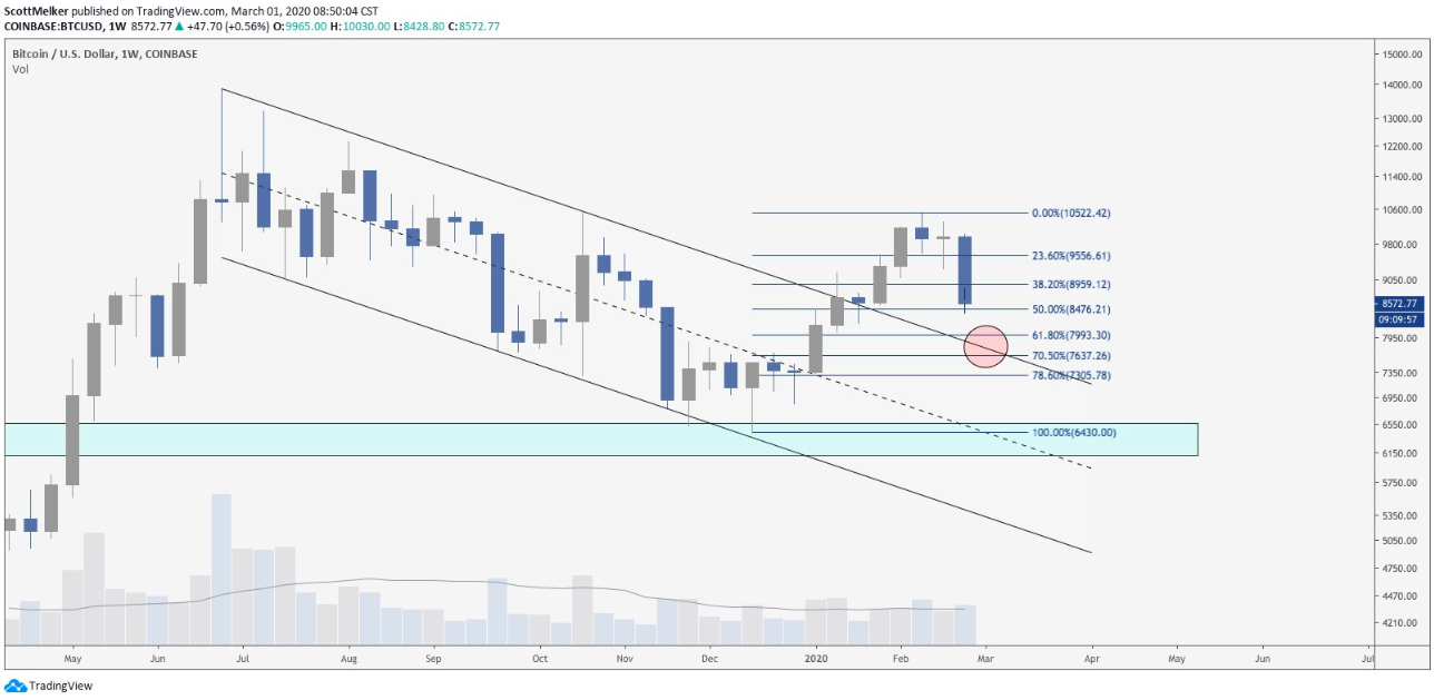 BTC USD weekly chart. Source: TradingView​​​​​​​