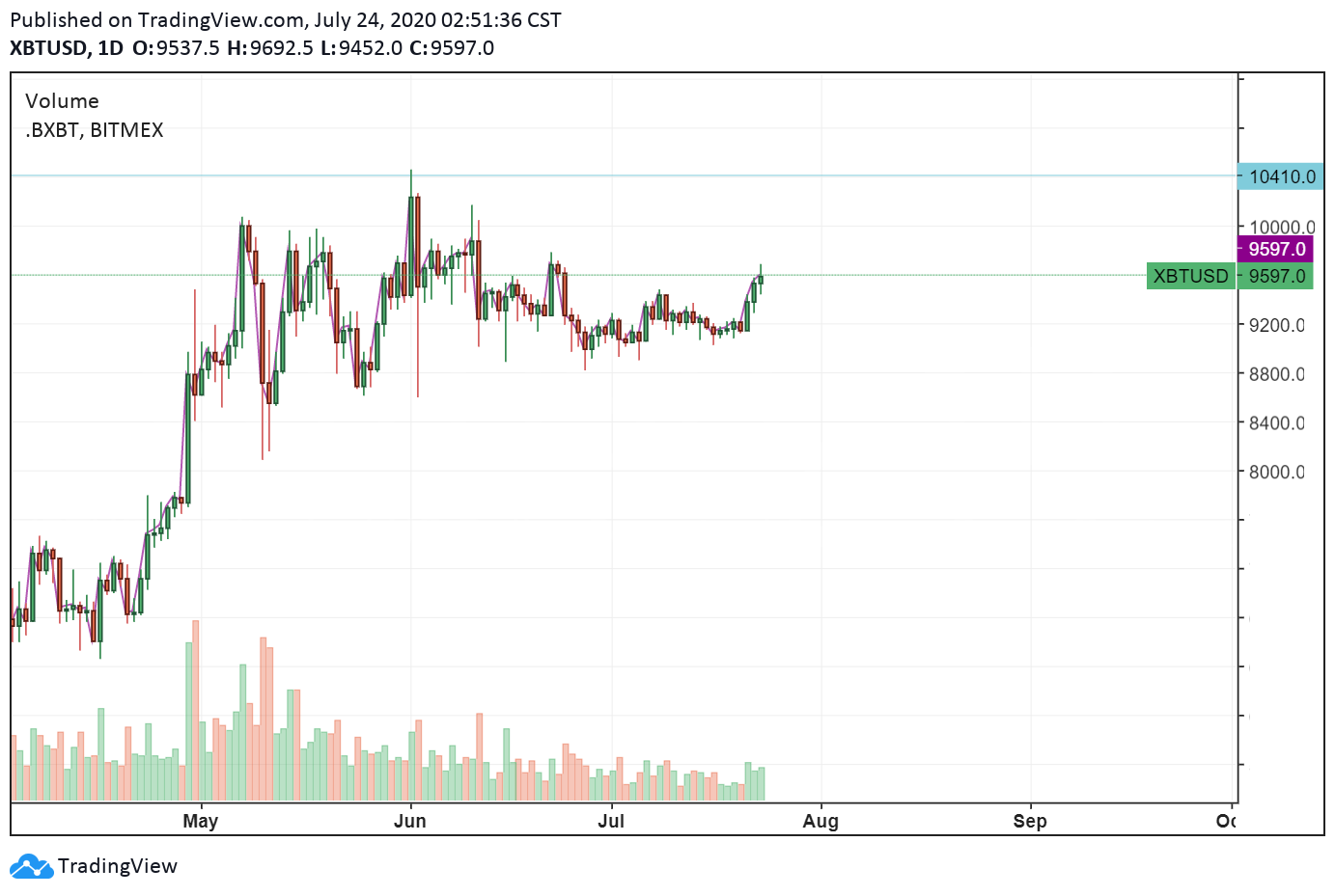 BTC USDT daily chart
