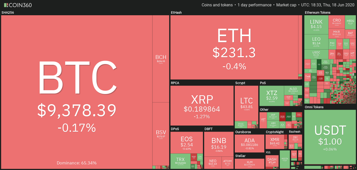 Crypto market daily performance. Source: Coin360