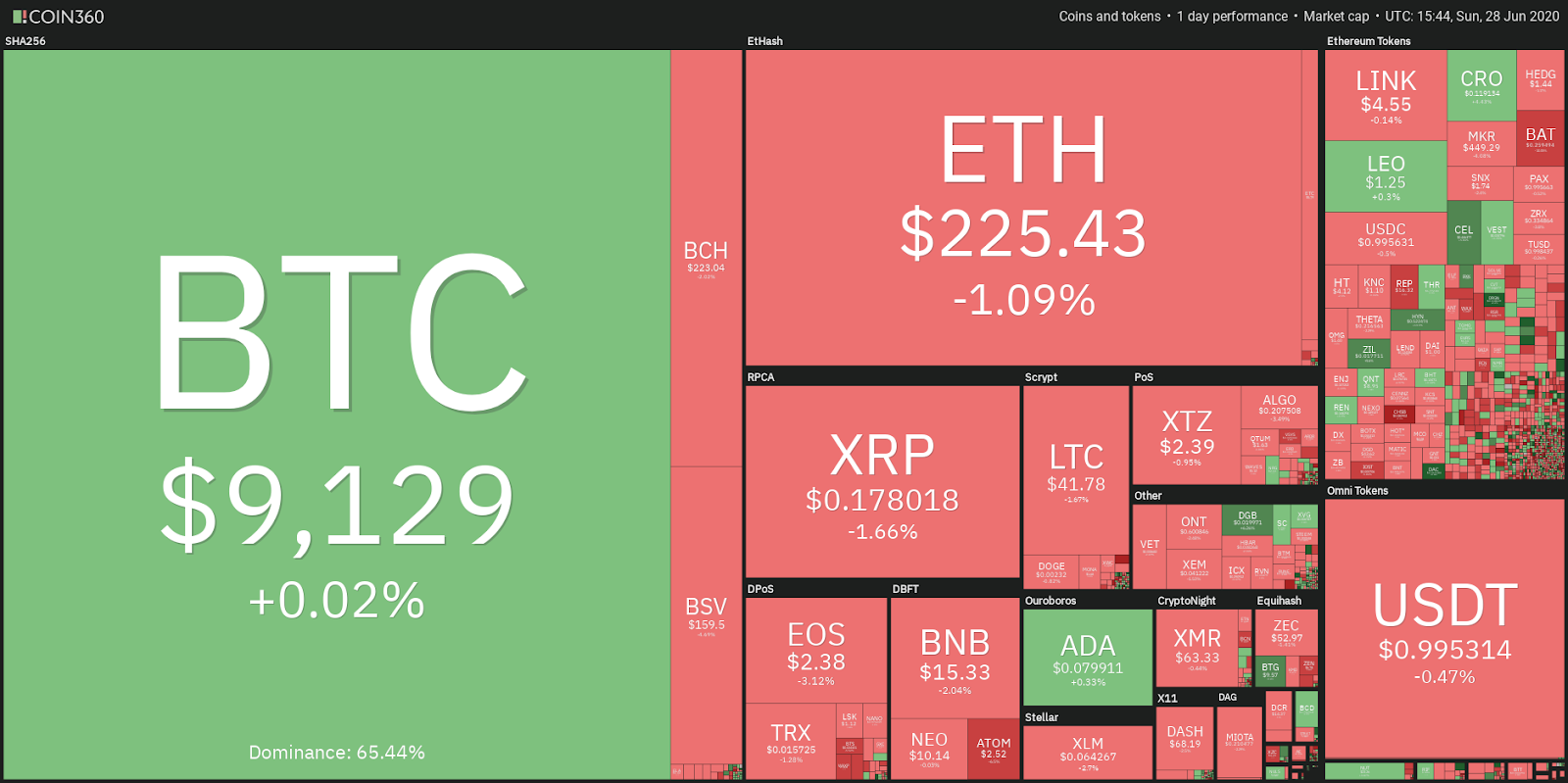 Crypto market data daily view