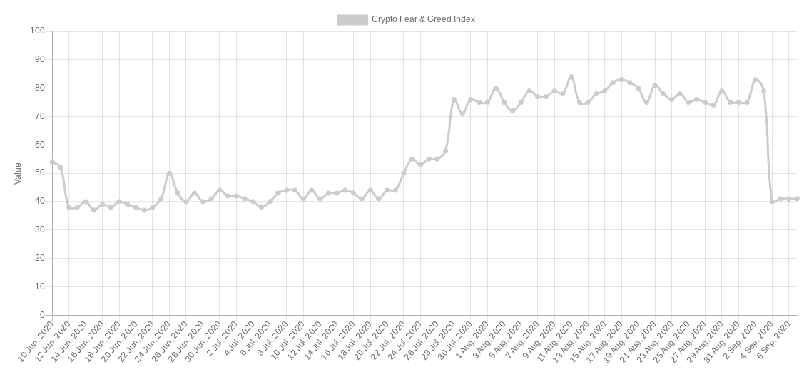 Crypto Fear & Greed Index 3-month chart