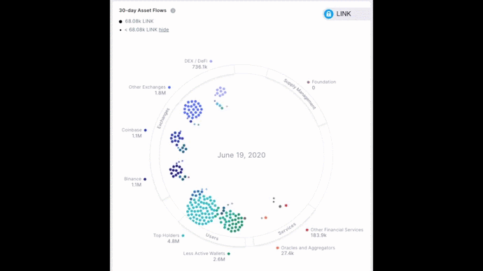 Flows of LINK tokens within the crypto ecosystem