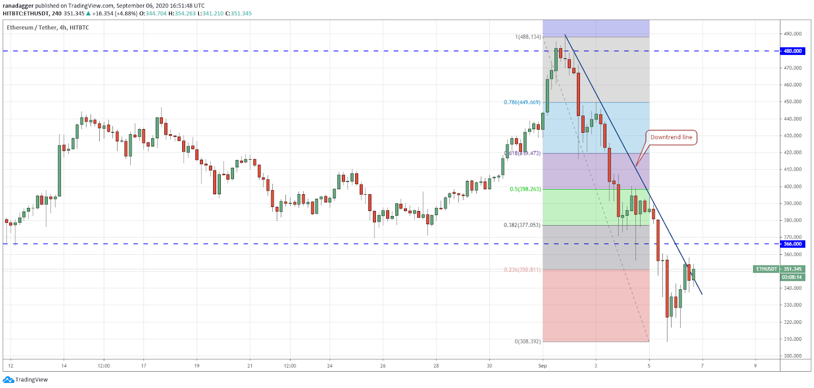 ETH/USD 4-hour chart. Source: TradingView​​​​​​​
