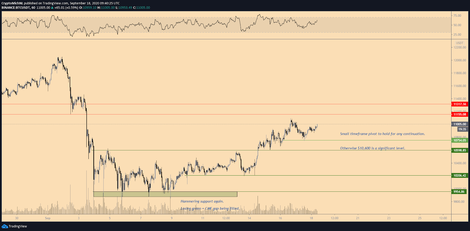 The 1-hour chart of Bitcoin with key levels. Source: Michael van de Poppe