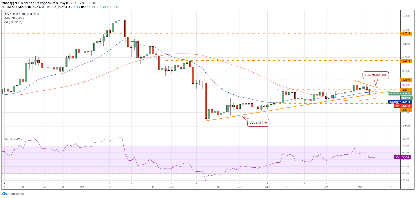 EOS–USD daily chart. Source: Tradingview