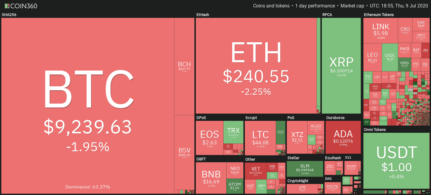 Crypto market weekly price chart. Source: Coin360
