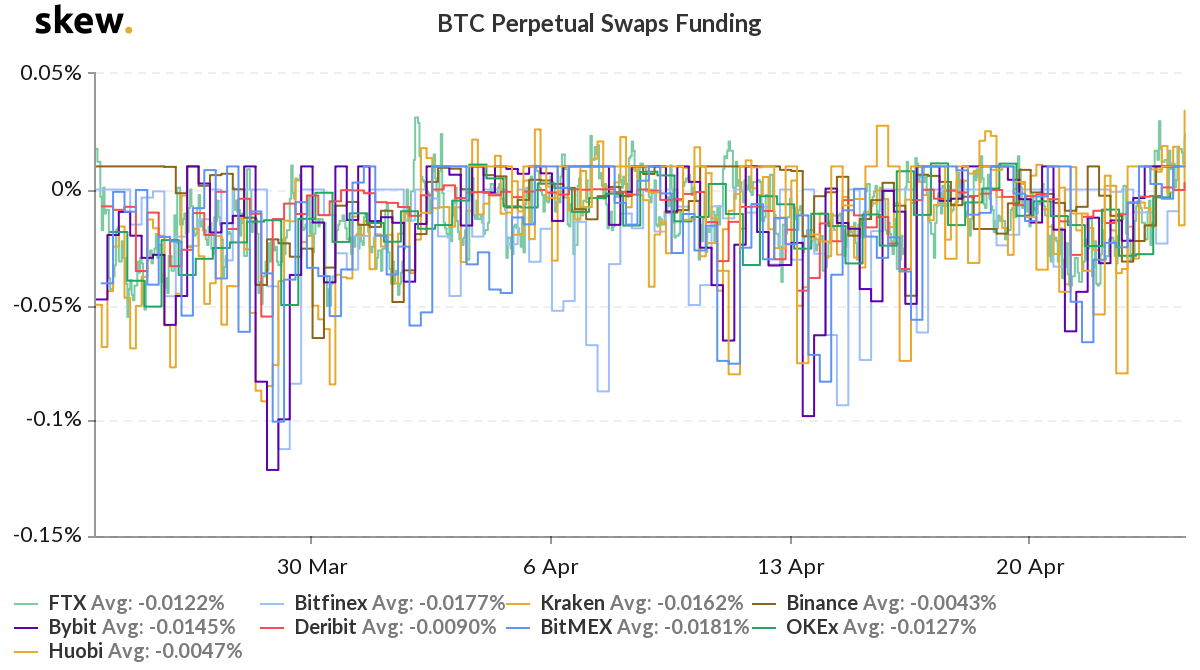 Bitcoin funding rate chart across all futures exchanges. Source: Skew