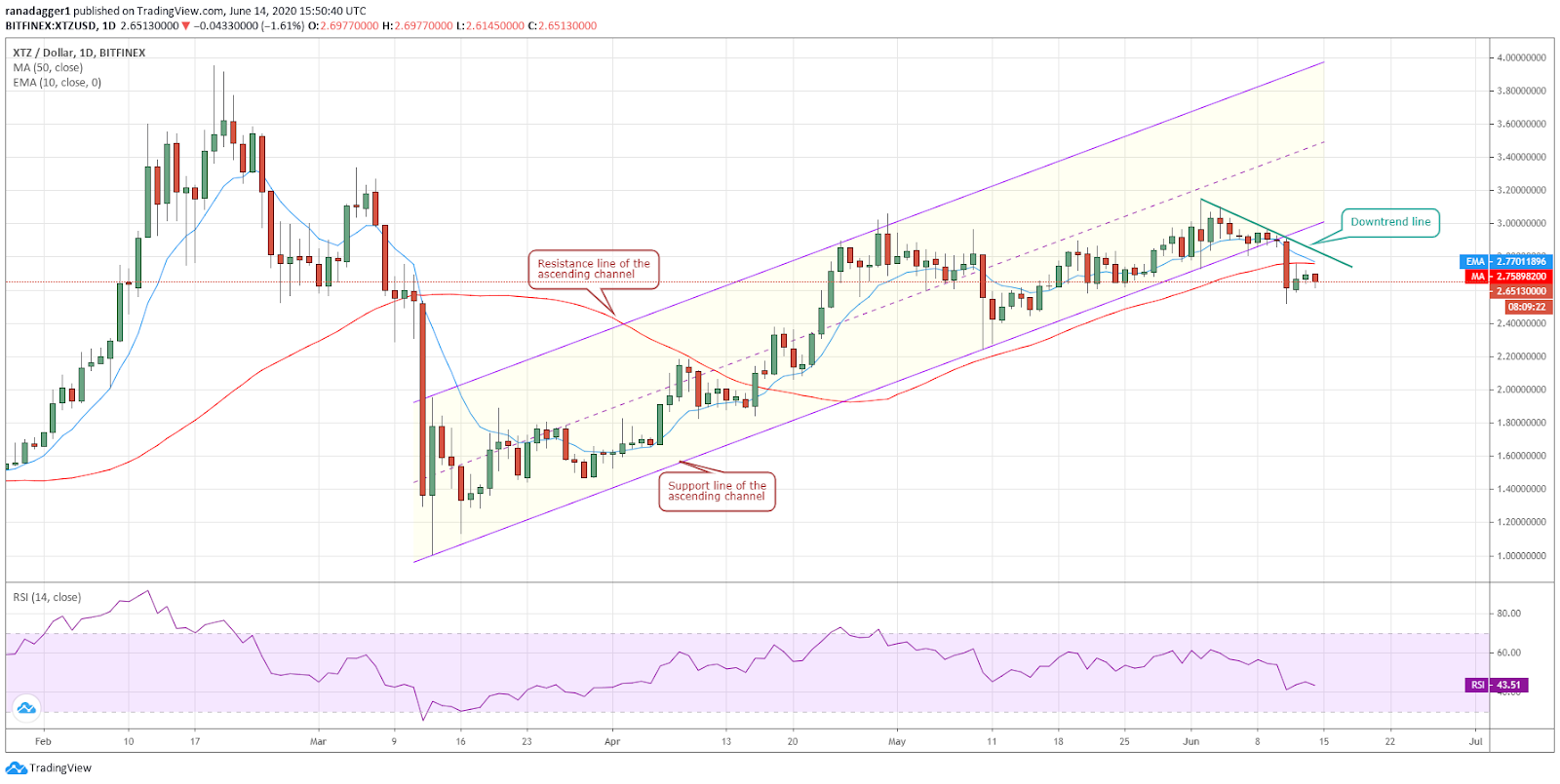 XTZ/USD daily chart. Source: Tradingview