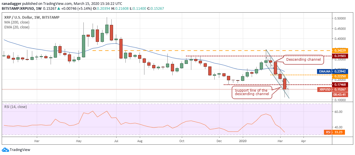 XRP USD daily chart. Source: Tradingview​​​​​​​