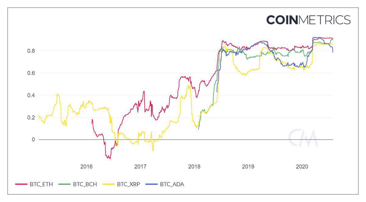 Correlation between Bitcoin and other top cryptocurrencies