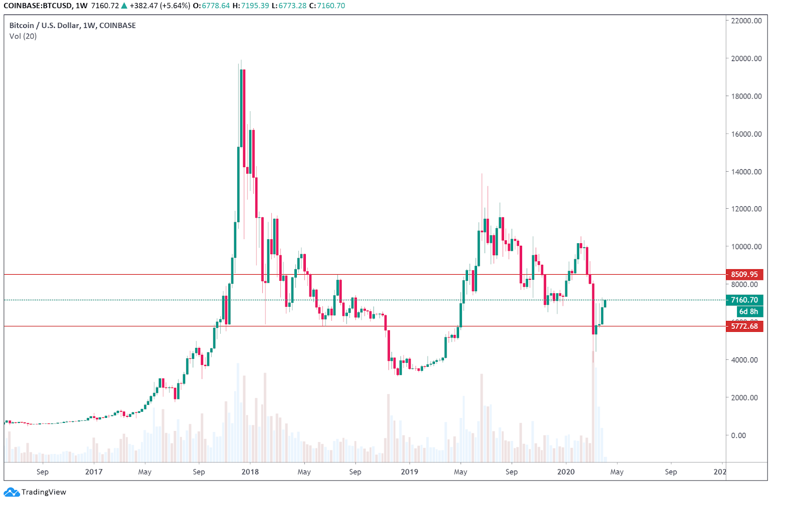 BTC-USDT 1W chart