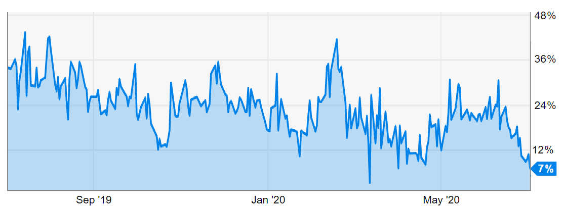 Grayscale Bitcoin Trust GBTC premium to Net Asset Value (NAV). Source: YCharts
