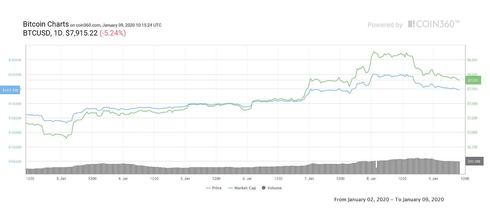 Bitcoin 7-day price chart