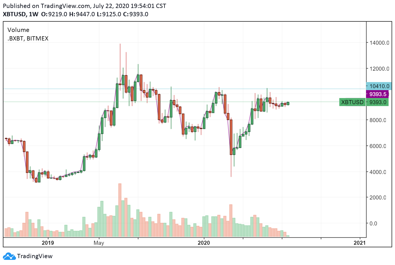 The weekly price chart of Bitcoin