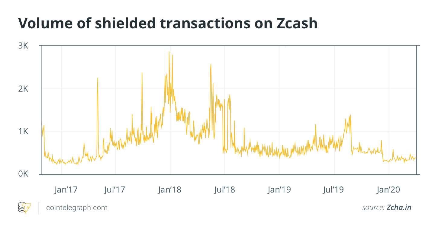   Volume of shielded transactions on Zcash