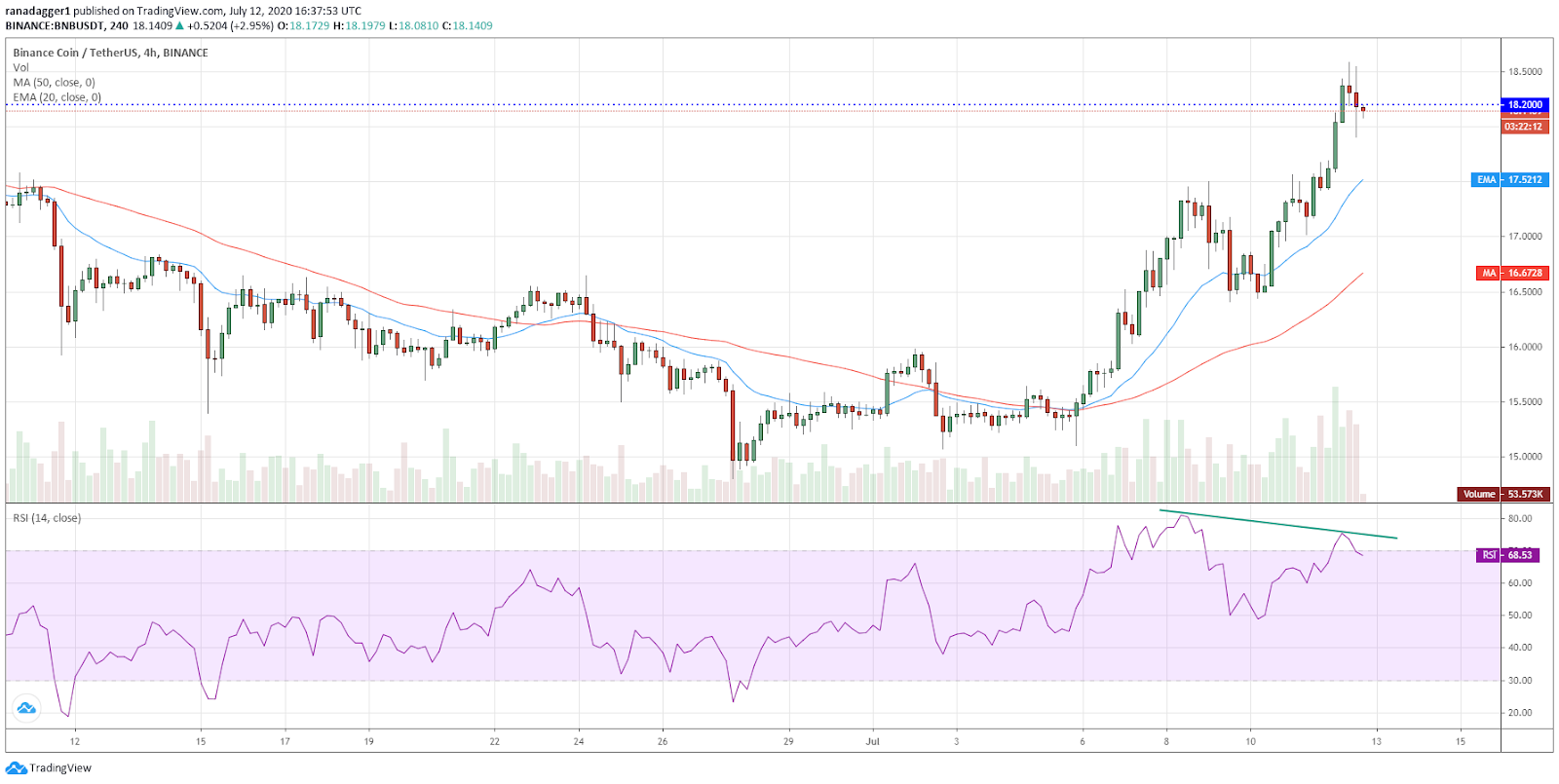 BNB/USD 4-hour chart. Source: TradingView