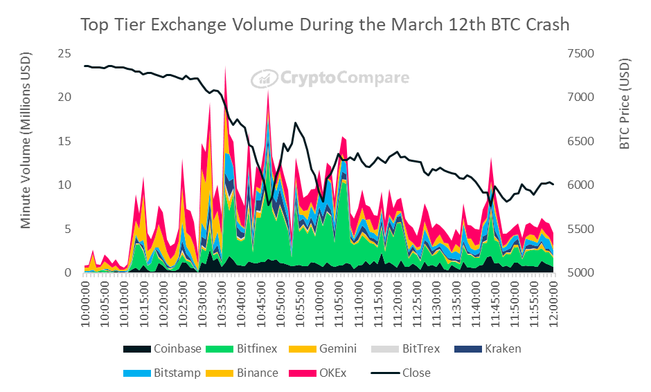 Bitcoin exchange volume for March 12, 2020. Source: CryptoCompare
