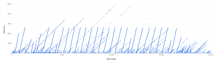 The Patoshi Pattern