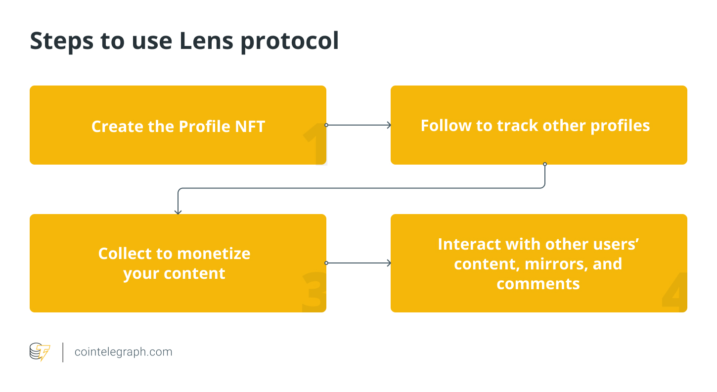 Steps to use Lens protocol