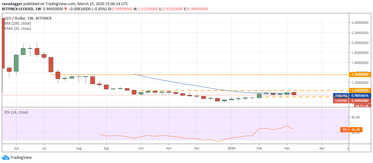 LEO USD daily chart. Source: Tradingview​​​​​​​