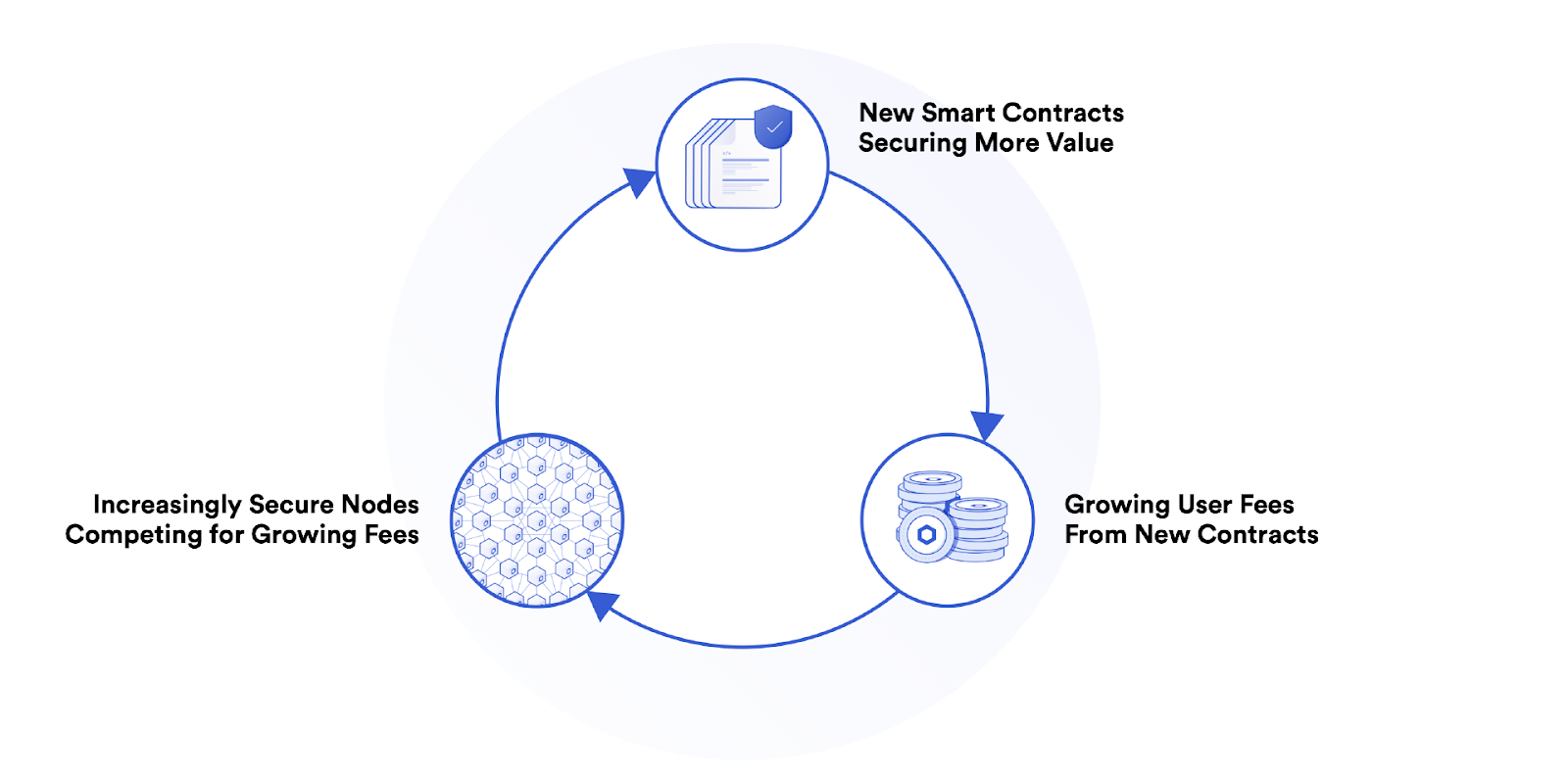Chainlink’s positive feedback loops