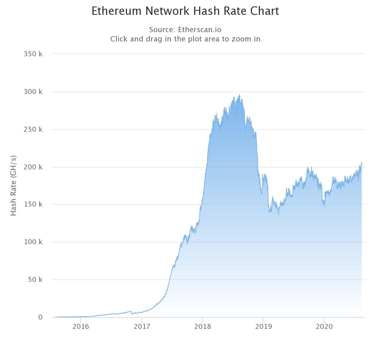 Ethereum network hashrate rises to 2018 levels