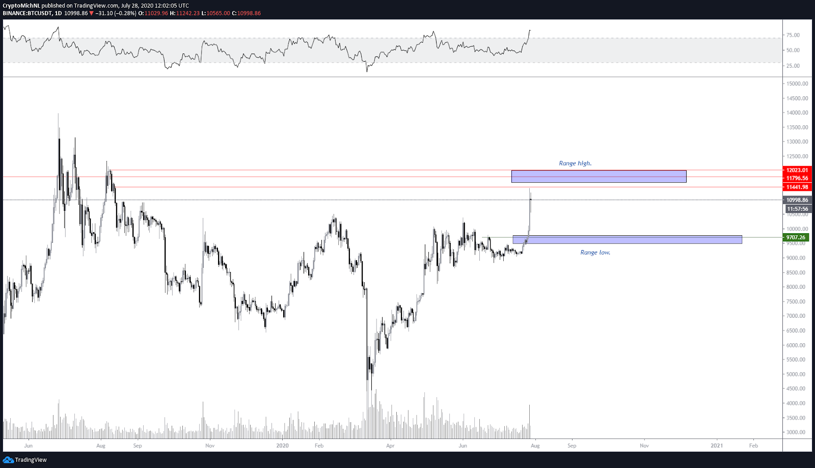 A new Bitcoin range could form. Source: Michaël van de Poppe