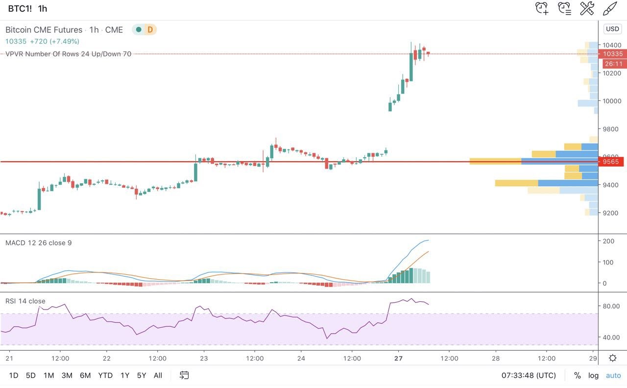 CME Bitcoin futures 1-week chart