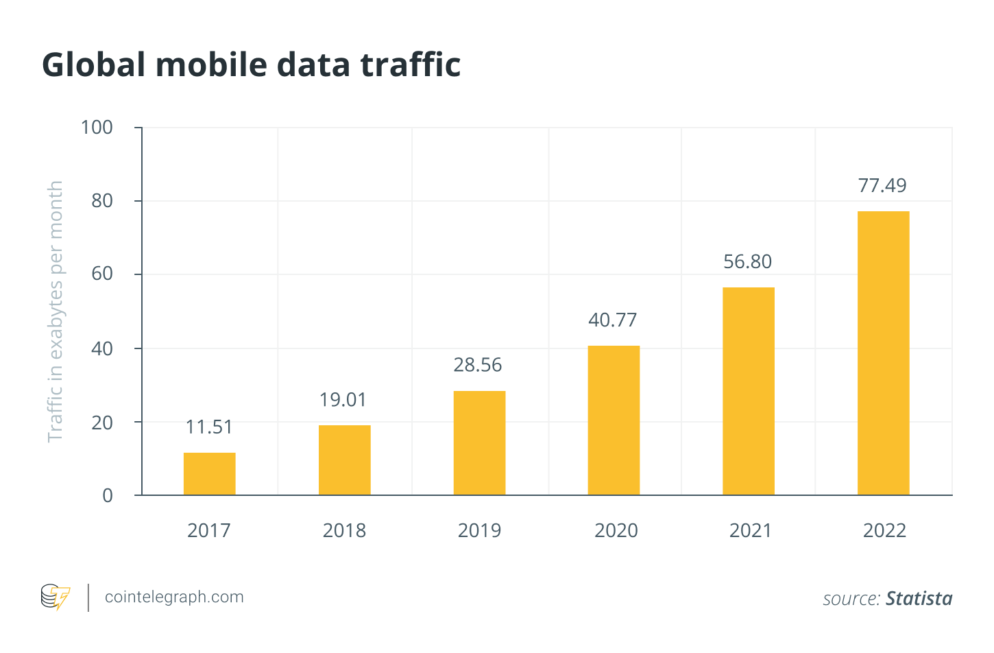 Global mobile data traffic