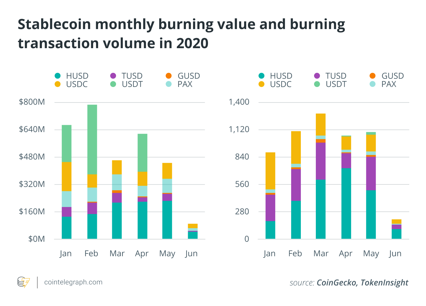 Stablecoin monthly burning value and burning transaction volume in 2020
