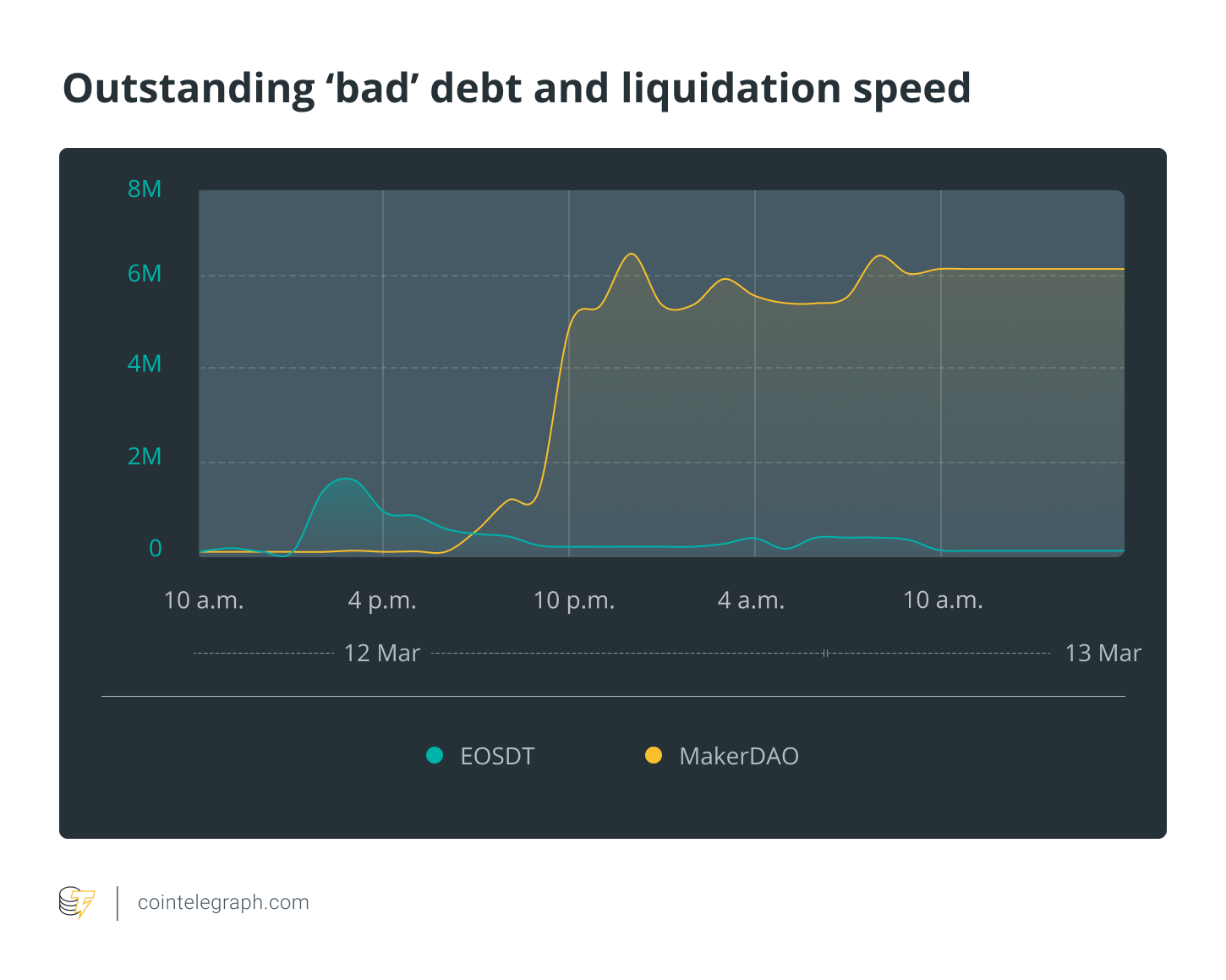  Outstanding bad debt and liquidation speed