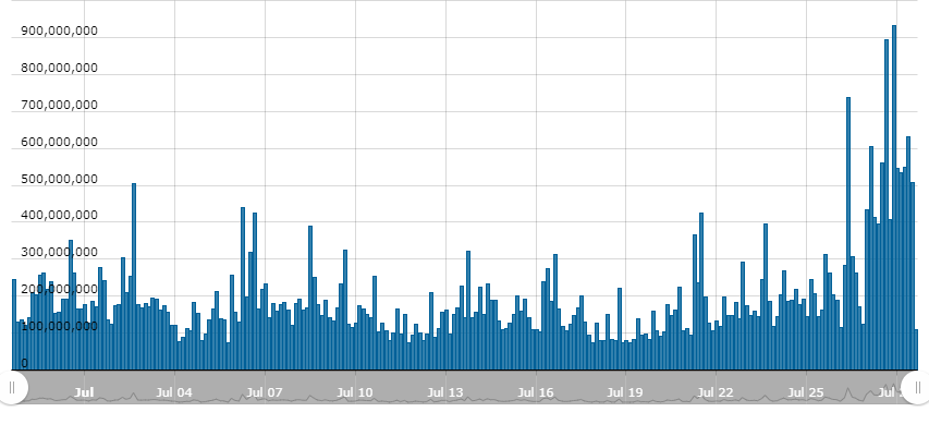USDT - 24h volume (BTC). Source: CryptoCompare