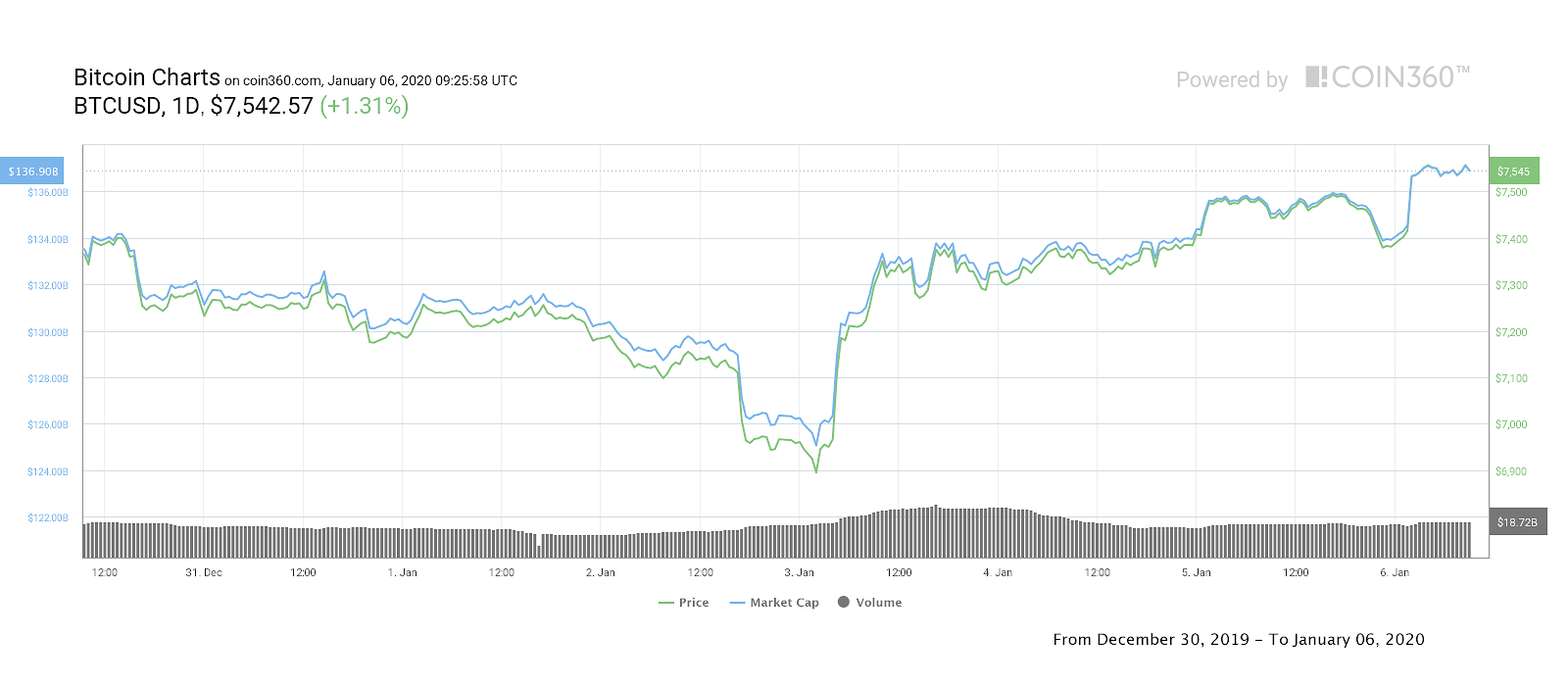 Bitcoin 7-day price chart