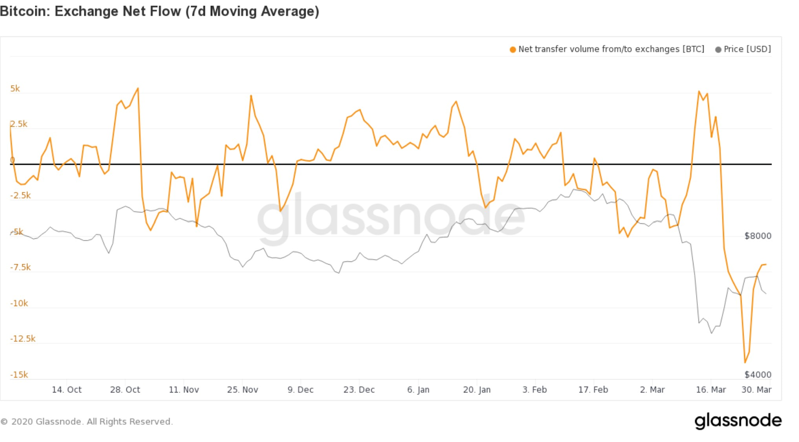 Source: Glassnode