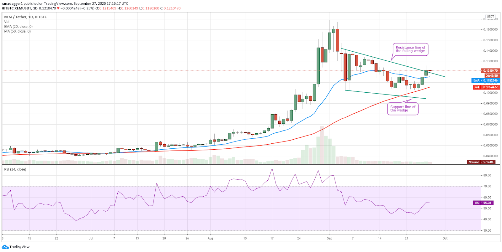 XEM/USD daily chart. Source: TradingView​​​​​​​