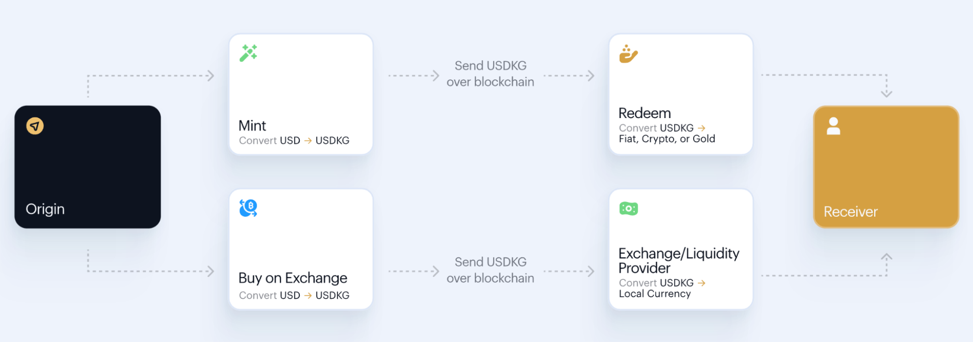 Unlike many stablecoins that lack transparency, USDKG is fully backed by government-held gold reserves. Source: Gold Dollar