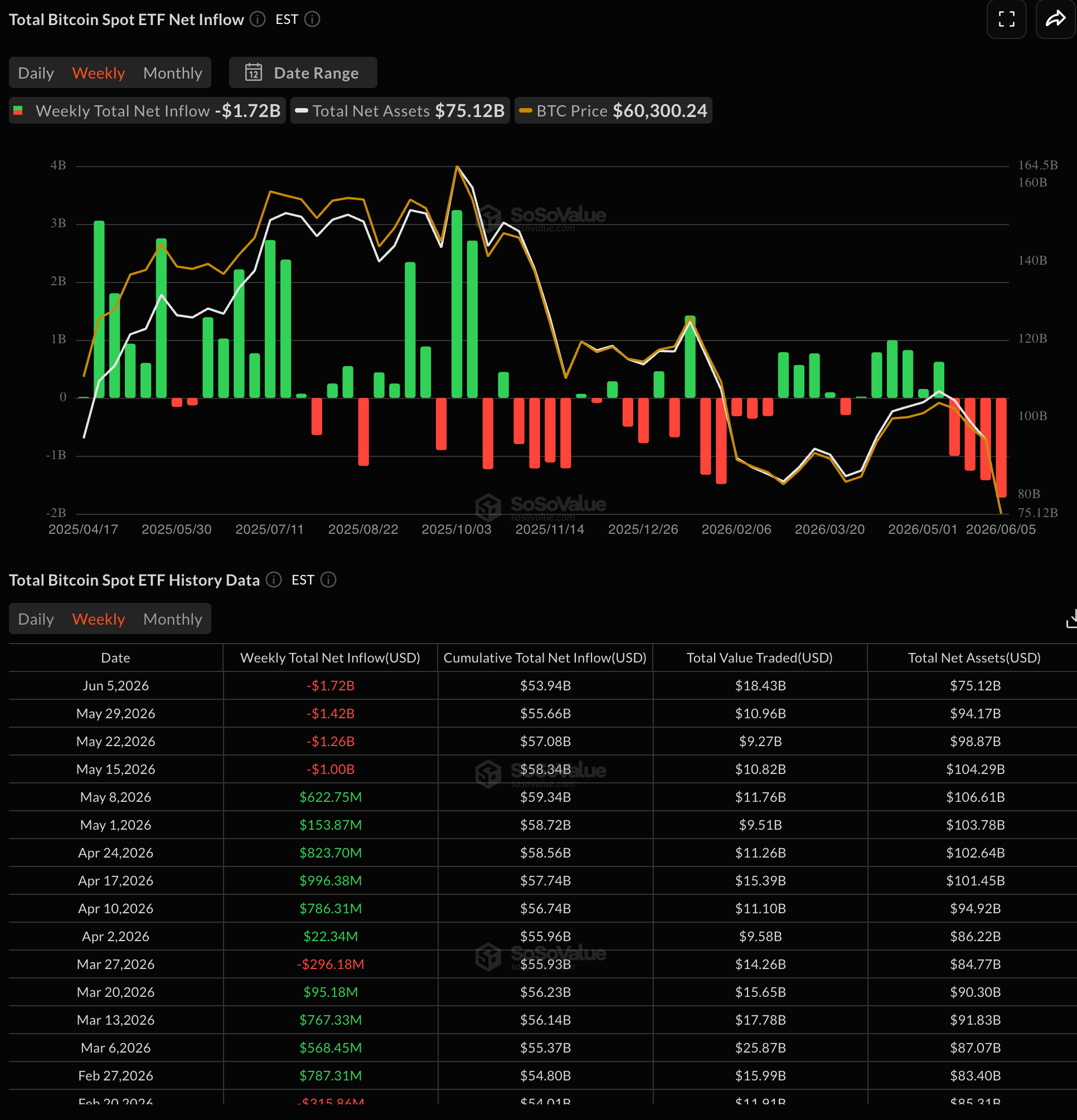 Недельные оттоки из спотовых биткоин-ETF. Источник: SoSoValue.