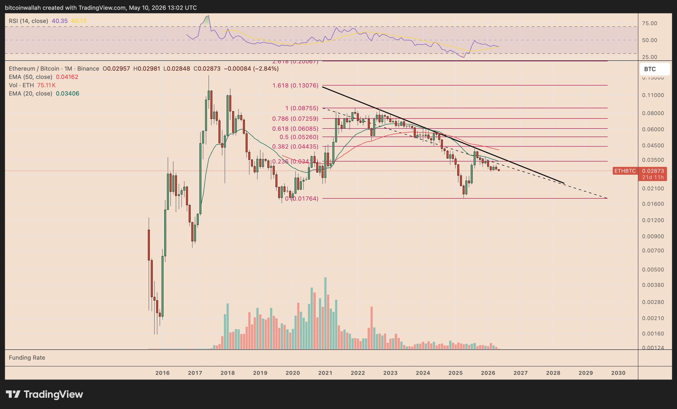Ethereum Down 35% Vs. Bitcoin in a Yr: Will ETH Value Decline Extra in 2026?