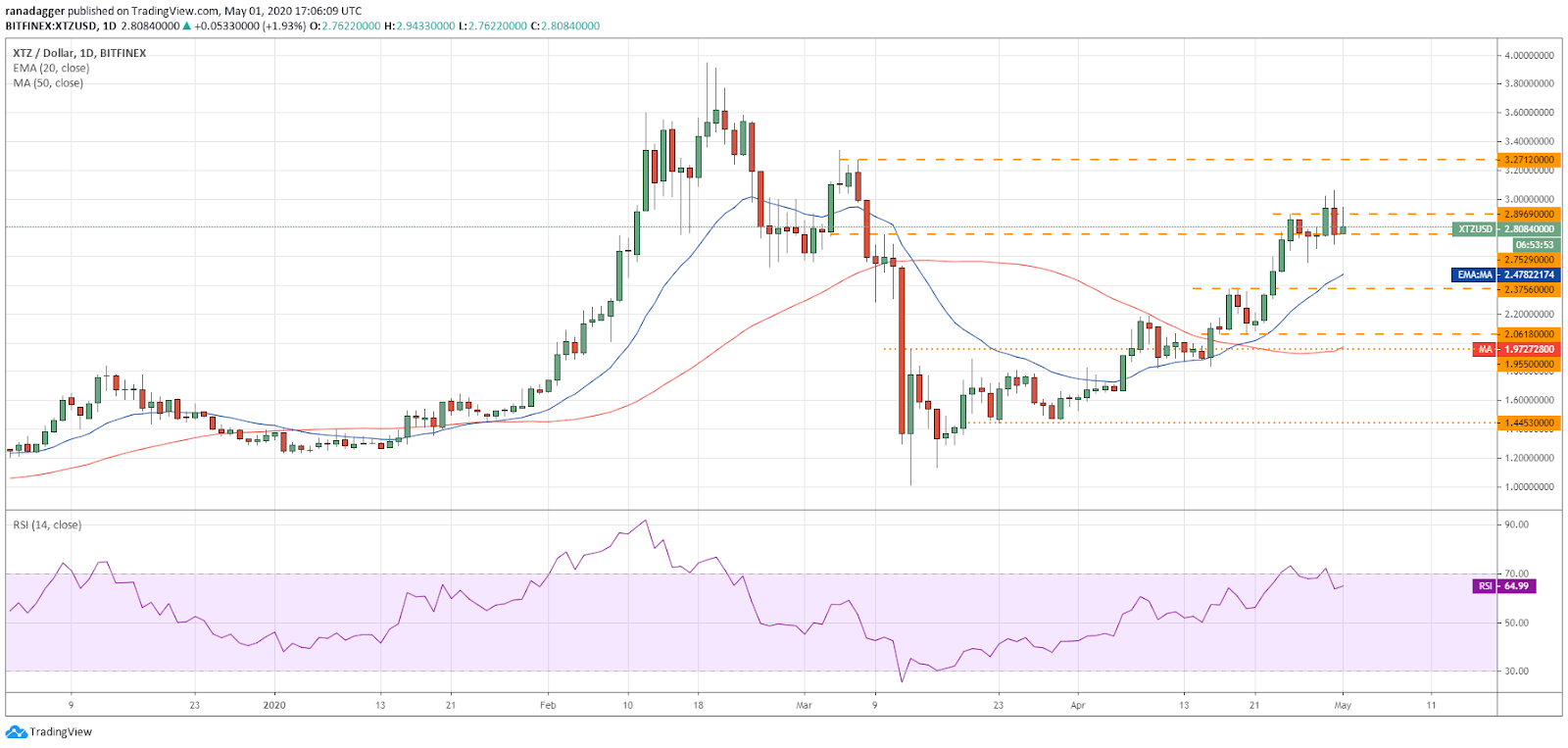 XTZ–USD daily chart. Source: Tradingview