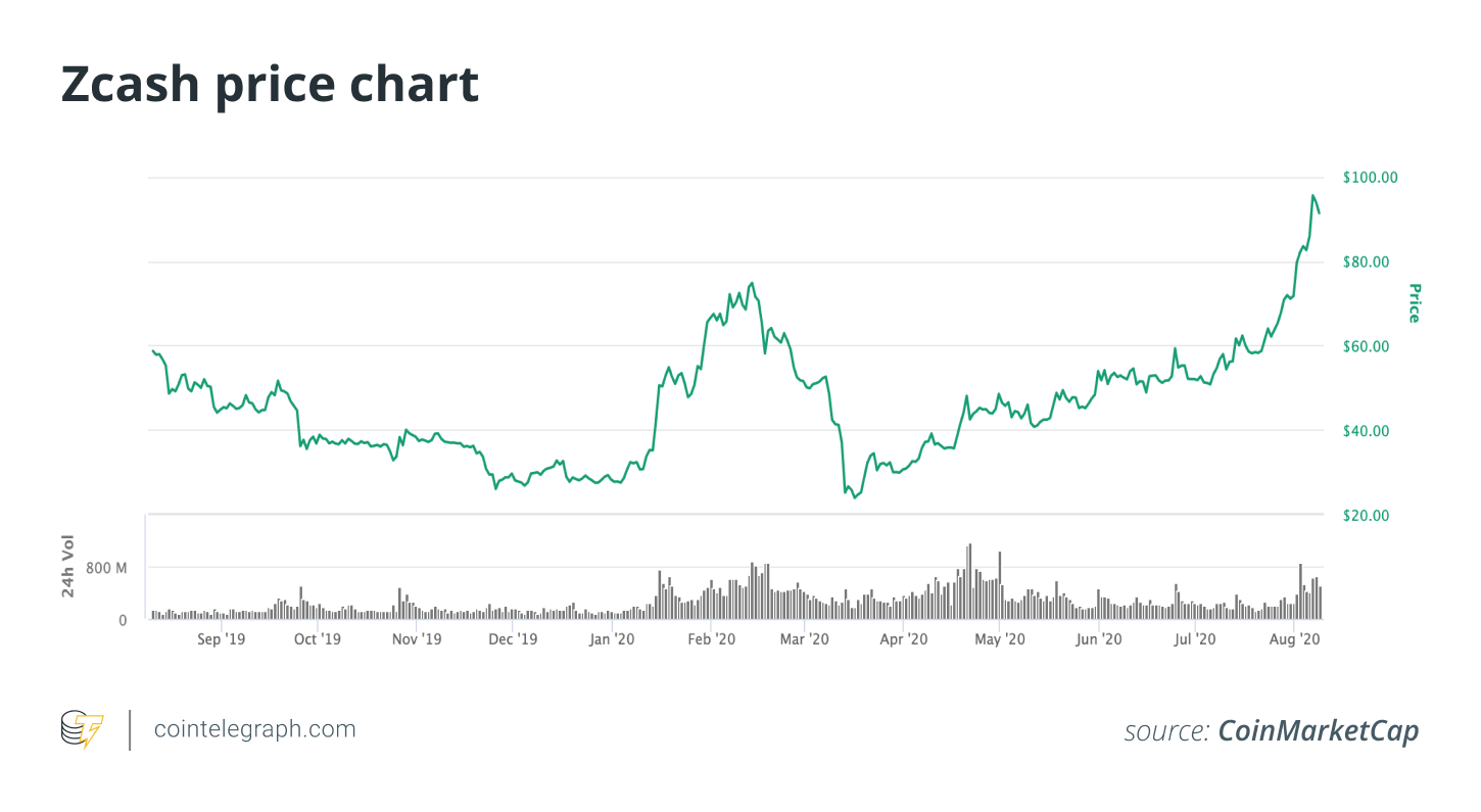 Zcash price chart