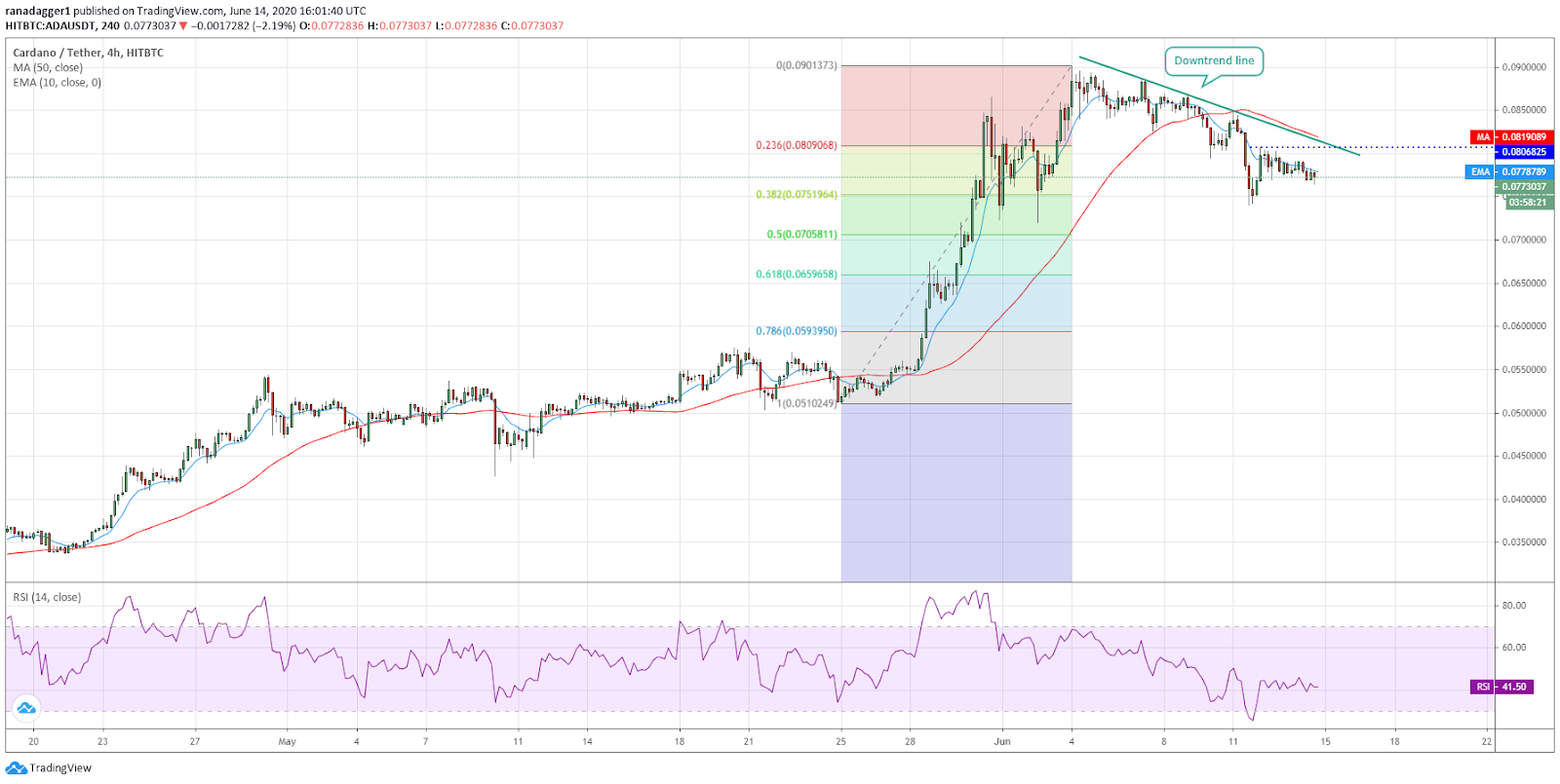 ADA/USD 4-hour chart. Source: Tradingview