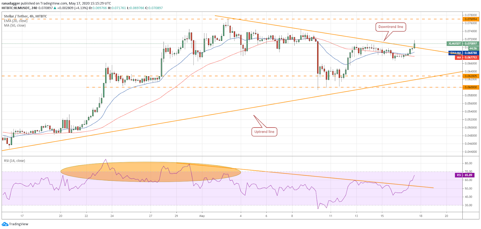 XLM-USD 4-hour chart. Source: Tradingview
