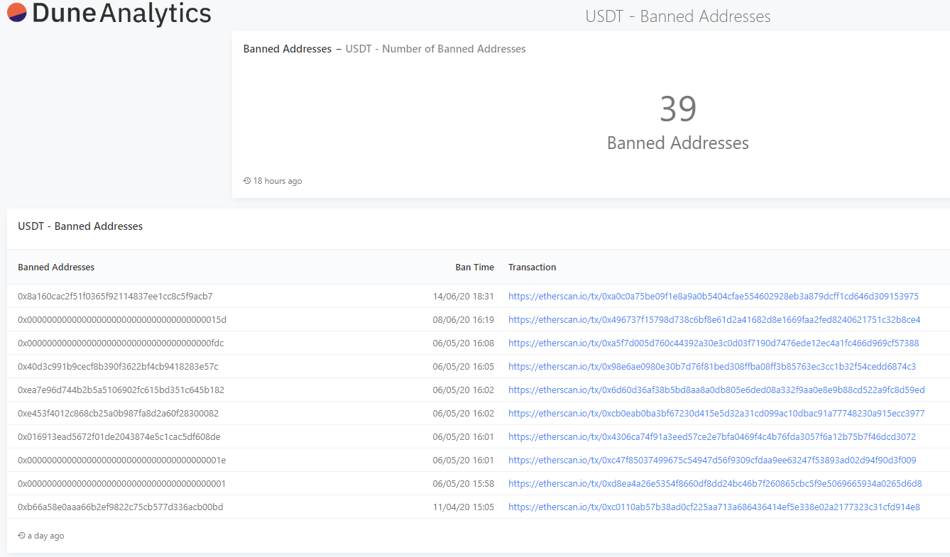 39 addresses blacklisted by Tether