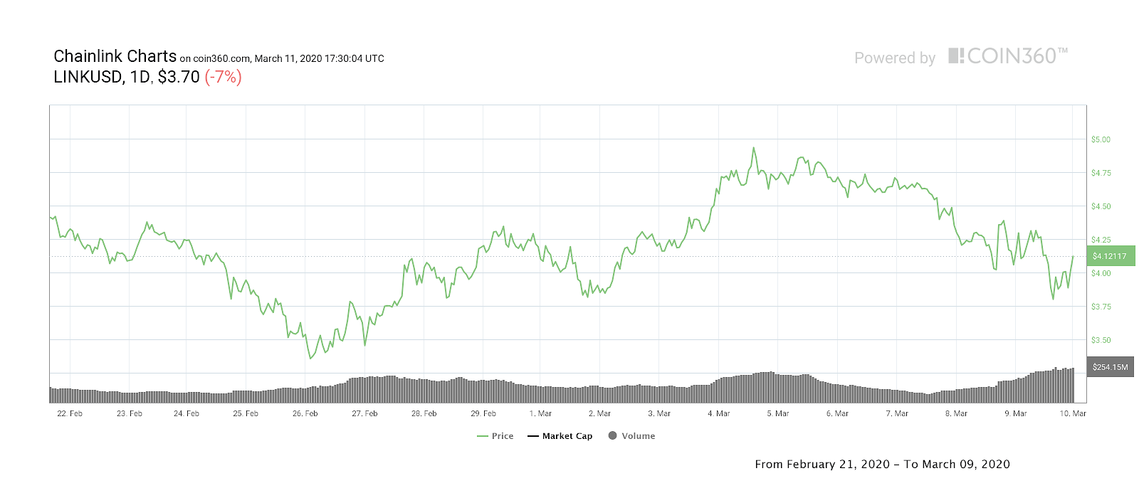 Chainlink all-time price chart. Source: Coin360