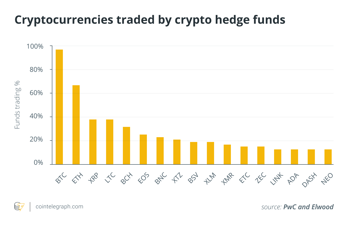 Cryptocurrencies traded by crypto  hedge funds