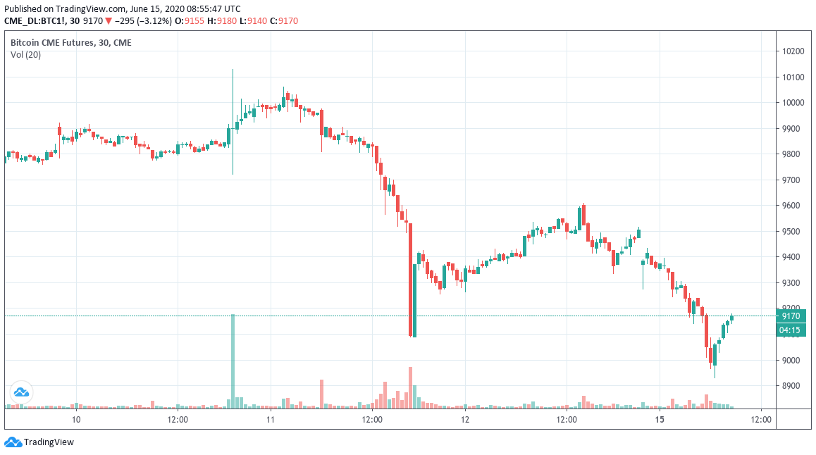 CME Bitcoin futures 30-minute chart showing gap