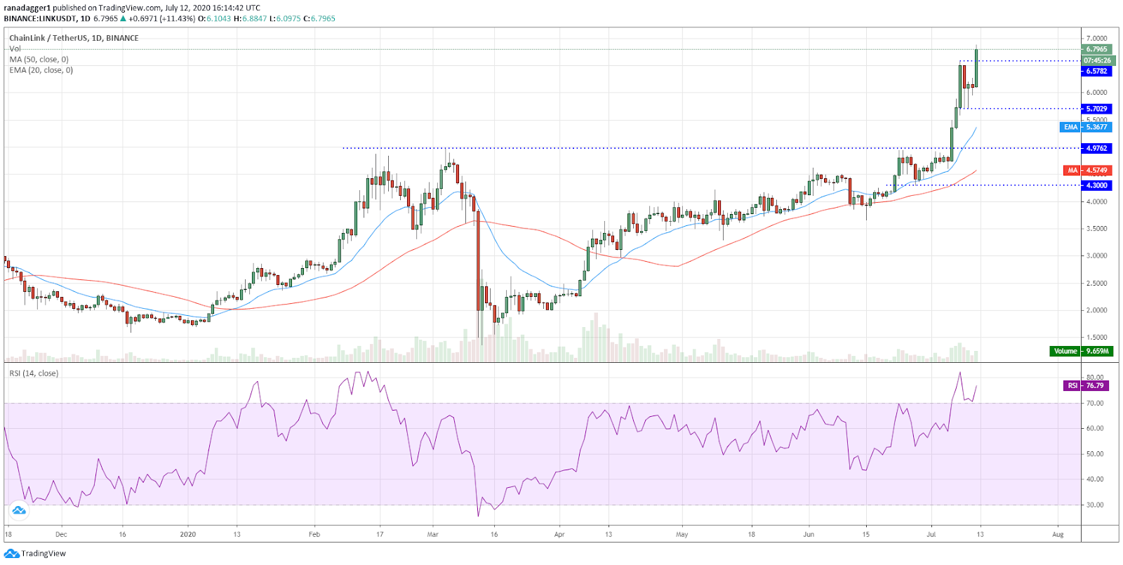 LINK/USD daily chart. Source: TradingView​​​​​​​