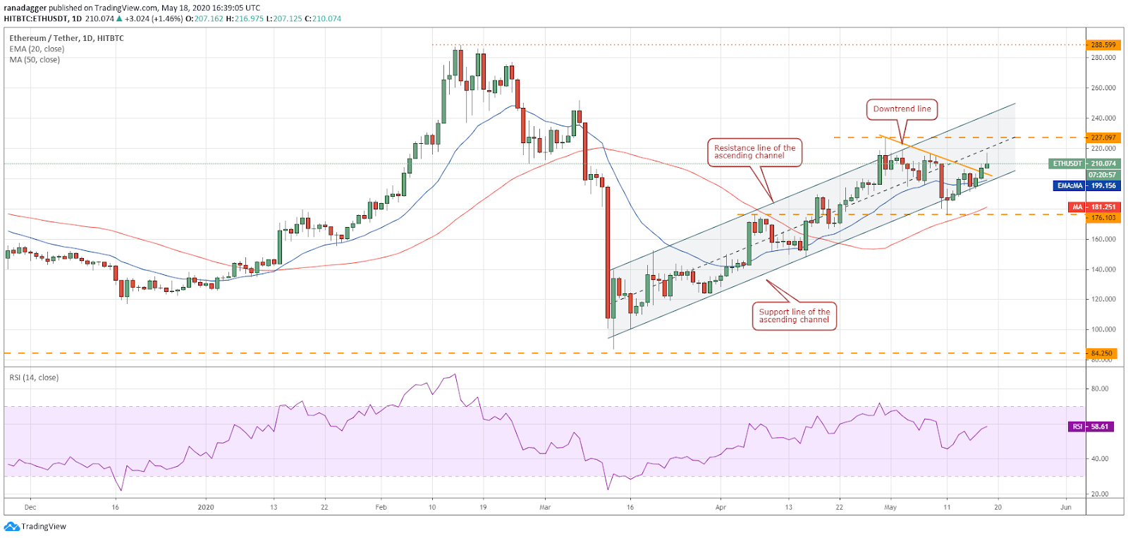 ETH–USD daily chart. Source: Tradingview
